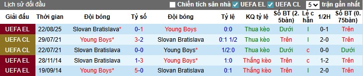 Nhận định, Soi kèo Young Boys vs Slovan Bratislava, 1h ngày 29/08: Điểm tựa sân nhà - Ảnh 2