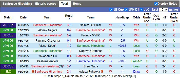 Nhận định, Soi kèo Sanfrecce Hiroshima vs Shimizu S-Pulse 16h30 ngày 10/8: Chủ nhà thăng hoa - Ảnh 2