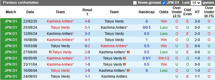 Nhận định Tokyo Verdy vs Kashima Antlers 12h00 ngày 30/11: Không được sảy chân - Ảnh 1