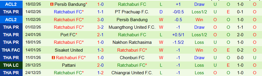 Nhận định Ayutthaya United vs Ratchaburi, 18h30 ngày 25/2: Ghìm chân nhau - Ảnh 1