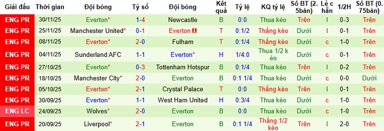 Nhận định Bournemouth vs Everton 2h30 ngày 3/12: Trở lại quỹ đạo - Ảnh 4