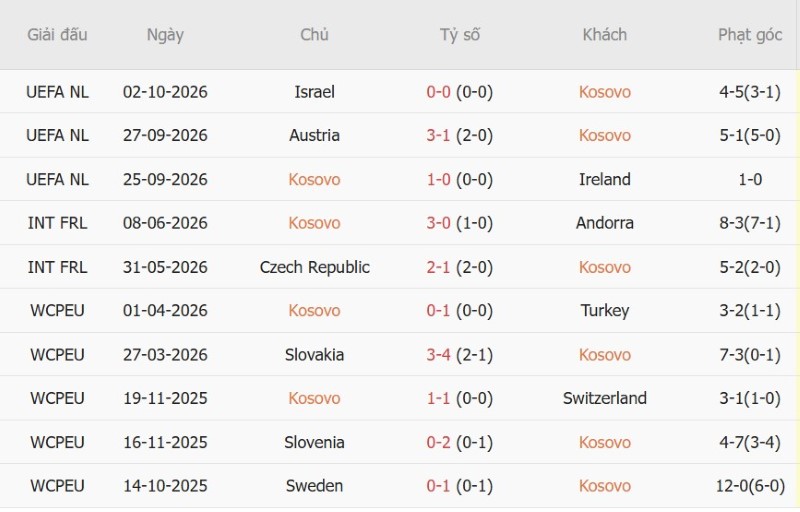 Nhật định phạt góc Kosovo vs Áo, 23h00 ngày 4/10 - Ảnh 3