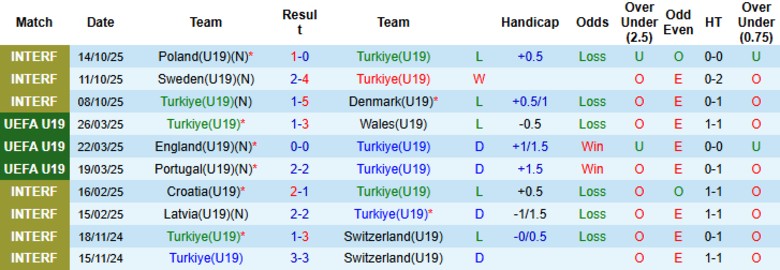 Nhận định U19 Thổ Nhĩ Kỳ vs U19 Liechtenstein, 20h00 ngày 12/11: Mưa bàn thắng - Ảnh 2