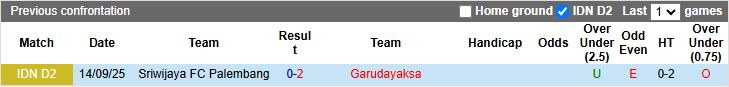 Nhận định Garudayaksa vs Sriwijaya FC Palembang 19h00 ngày 11/11: 3 điểm dễ dàng - Ảnh 1
