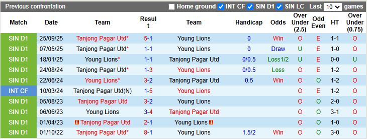 Nhận định Young Lions vs Tanjong Pagar United 18h30 ngày 26/1: Chung kết ngược - Ảnh 1