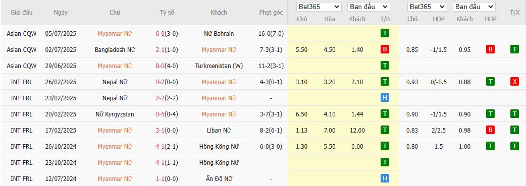 Nhận định, Soi kèo Nữ Myanmar vs Nữ Australia 16h30 ngày 7/8: Chênh lệch trình độ - Ảnh 2