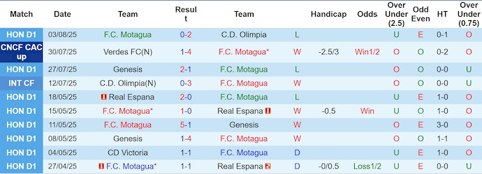 Nhận định, Soi kèo Motagua vs Independiente La Chorrera 9h ngày 6/8: Xốc lại tinh thần! - Ảnh 1