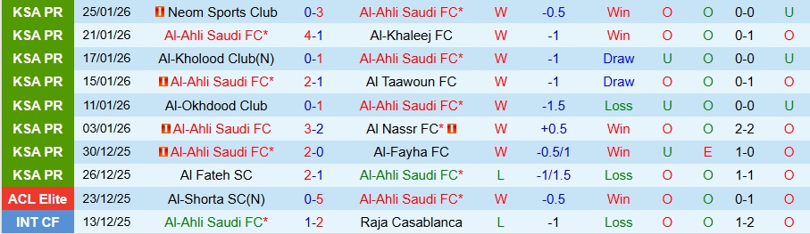 Nhận định Al-Ahli Saudi vs Al-Ettifaq, 00h30 ngày 29/1: Khó thắng cửa dưới - Ảnh 2