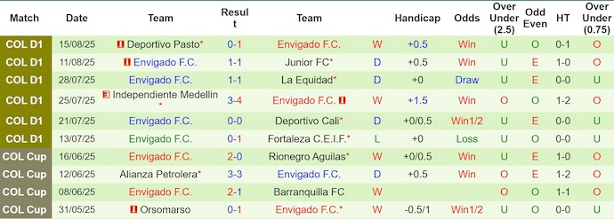 Nhận định, Soi kèo Independiente Santa Fe vs Envigado 7h30 ngày 20/8: Bỏ túi 3 điểm - Ảnh 2