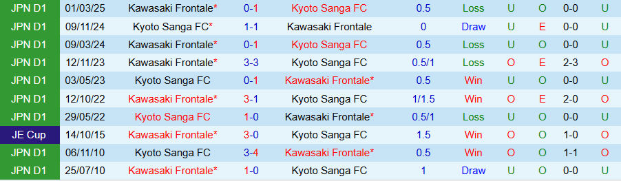 Nhận định Kyoto Sanga vs Kawasaki Frontale, 17h00 ngày 4/10: Ít bàn thắng - Ảnh 3