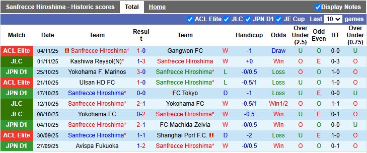 Nhận định Sanfrecce Hiroshima vs Urawa Red Diamonds 11h00 ngày 9/11: Áp sát top 3 - Ảnh 2