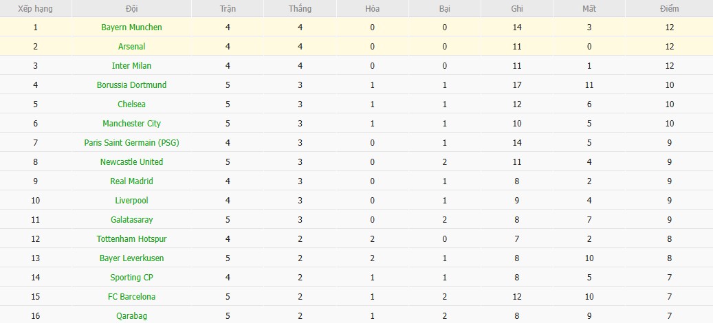 Nhật định phạt góc Arsenal vs Bayern Munich, 3h ngày 27/11 - Ảnh 7