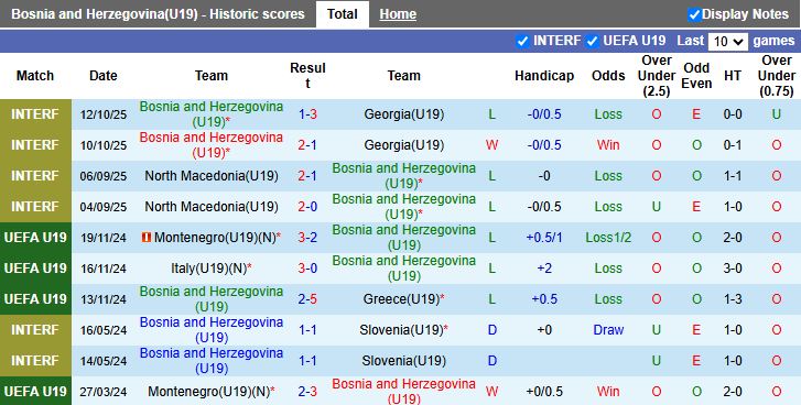 Nhận định U19 Bosnia & Herzegovina vs U19 Ba Lan 17h00 ngày 12/11: Thắng lợi nhẹ nhàng - Ảnh 2
