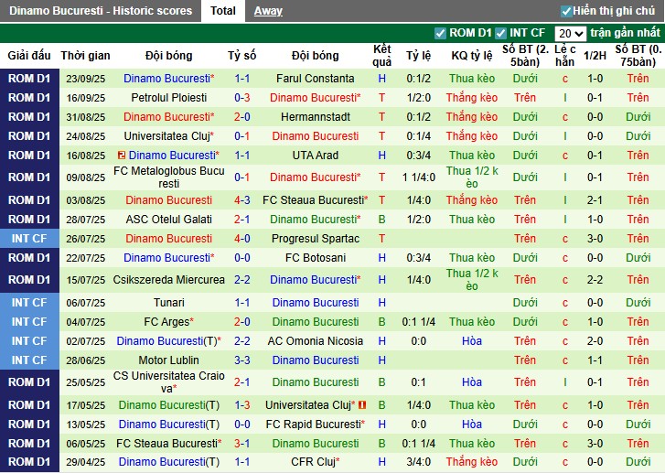 Nhận định Universitatea Craiova vs Dinamo Bucuresti, 1h ngày 27/09: Thế trận khó đoán - Ảnh 3