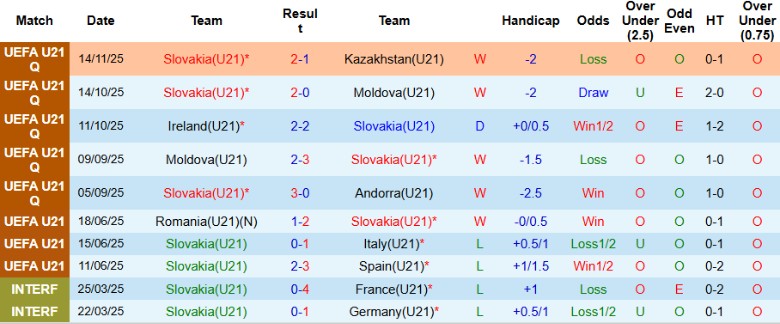 Nhận định U21 Slovakia vs U21 Anh, 0h00 ngày 19/11: Tranh đoạt ngôi đầu - Ảnh 3