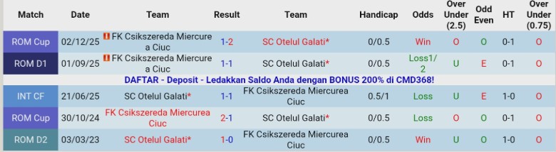 Nhận định SC Otelul Galati vs Csikszereda, 22h00 ngày 26/1: Nhẹ nhàng vượt ải - Ảnh 2