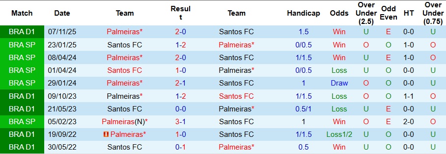 Nhận định Santos vs Palmeiras 7h ngày 16/11: Chìm sâu vào khủng hoảng - Ảnh 3