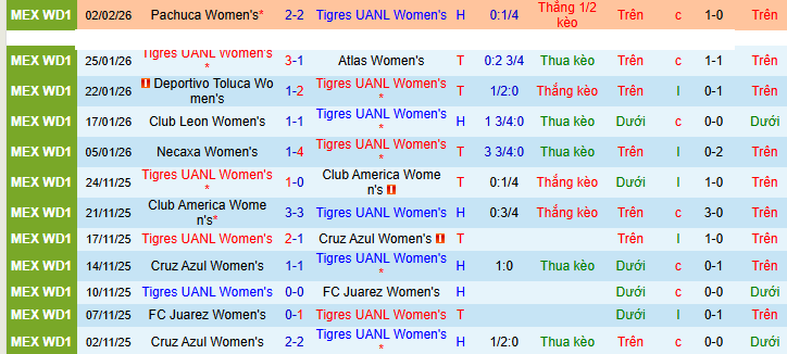 Nhận định Nữ Tigres UANL vs Nữ Cruz Azul 9h ngày 6/2: Không có bất ngờ - Ảnh 1