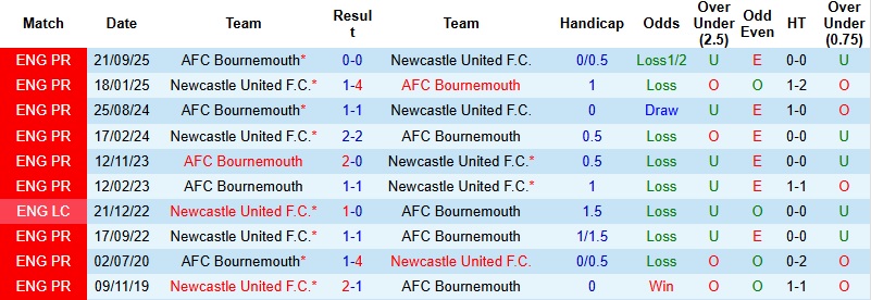 Nhận định Newcastle vs Bournemouth 22h00 ngày 10/1: Cất cao tiếng hót - Ảnh 2