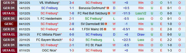 Nhận định Freiburg vs Hamburger 21h30 ngày 10/1: Niềm vui cho chủ nhà - Ảnh 2