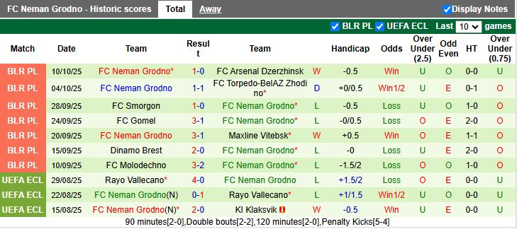 Nhận định Slutsk vs Neman Grodno 19h30 ngày 15/10: Đối thủ ưa thích - Ảnh 3