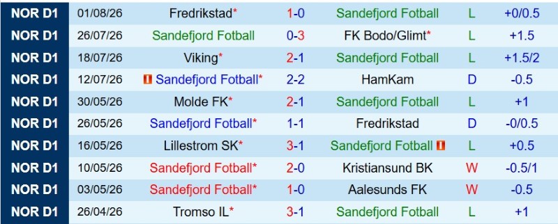 Nhật định phạt góc Sandefjord vs KFUM Oslo, 0h00 ngày 8/8 - Ảnh 3