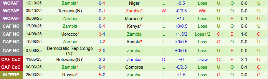 Nhận định Nam Phi vs Zambia, 20h00 ngày 15/11: Tiếp đà thăng hoa - Ảnh 1