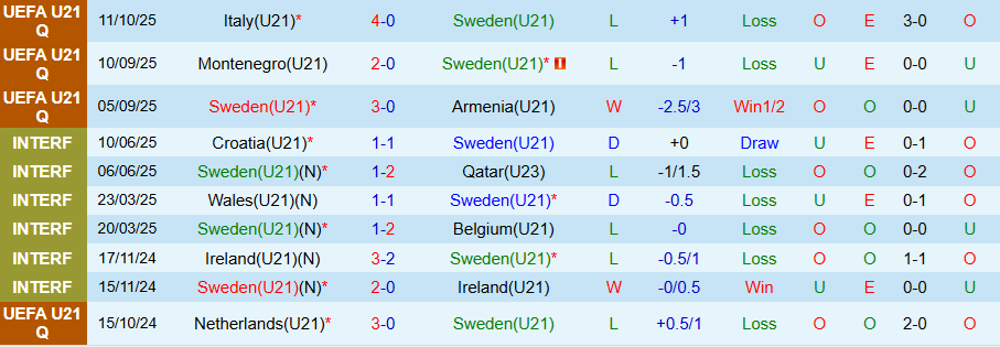 Nhận định U21 Thụy Điển vs U21 Ba Lan, 23h00 ngày 14/10: Tiếp đà toàn thắng - Ảnh 2