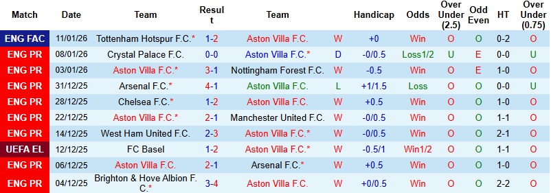 Nhận định Aston Villa vs Everton 23h30 ngày 18/1: Tiêu diệt ‘mồi ngon’ - Ảnh 3