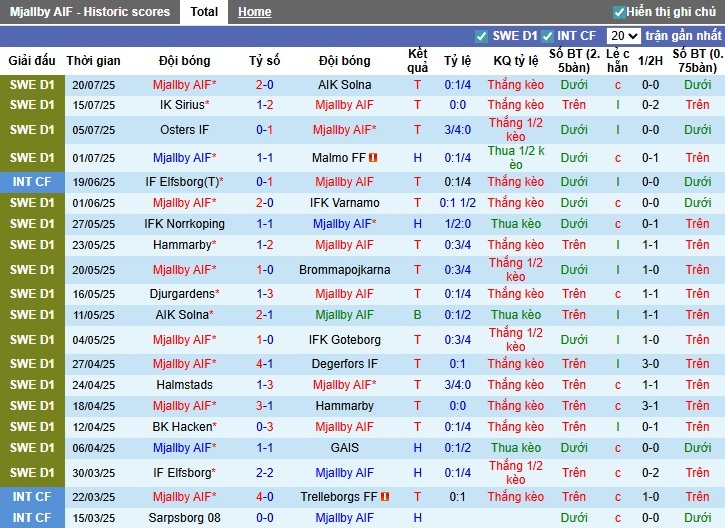 Nhận định, Soi kèo Mjallby vs IK Sirius, 21h30 ngày 27/07: Thắng lợi thuyết phục - Ảnh 2