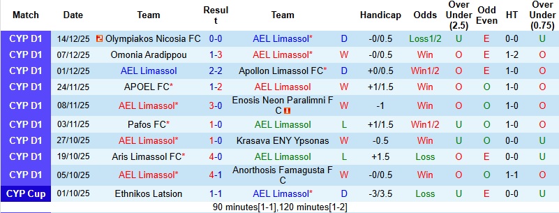 Nhận định Limassol vs Larnaca 0h00 ngày 23/12: Bản lĩnh lên tiếng - Ảnh 3