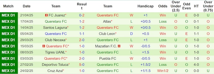 Nhận định, Soi kèo Club Tijuana vs Queretaro 10h05 ngày 12/7: Vượt qua nỗi ám ảnh - Ảnh 2