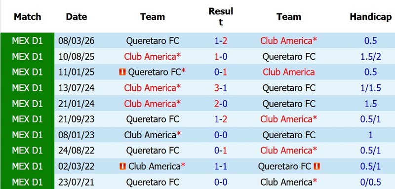 Nhật định phạt góc Queretaro vs Club America, 10h10 ngày 19/7 - Ảnh 5