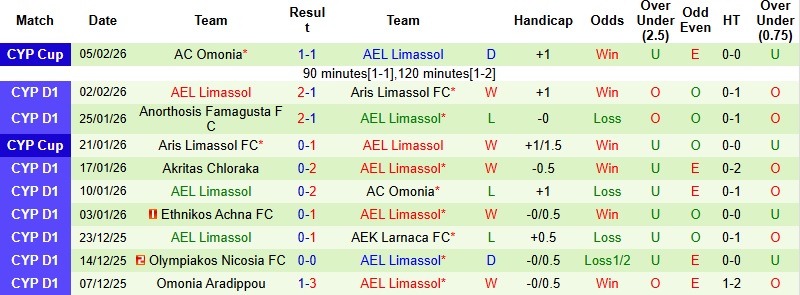 Nhận định Krasava ENY Ypsonas vs AEL Limassol 0h00 ngày 10/2: Giữ lại 1 điểm - Ảnh 4