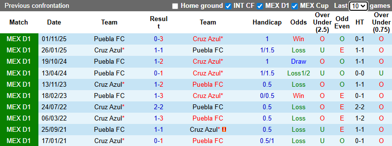 Nhận định Cruz Azul vs Puebla 10h ngày 18/1: Kịch bản khó lường - Ảnh 3
