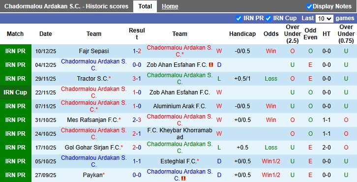 Nhận định Chadormalou Ardakan vs Esteghlal Khuzestan 19h45 ngày 15/12: Cách biệt tối thiểu - Ảnh 2
