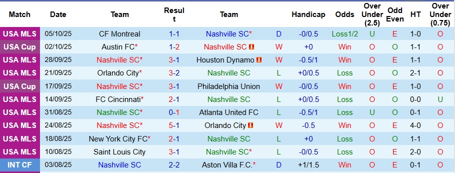 Nhận định Nashville vs Inter Miami 5h ngày 19/10: Phá dớp thành công - Ảnh 1