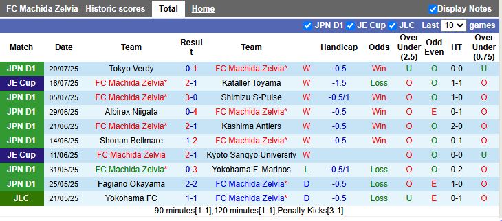 Nhận định, Soi kèo Machida Zelvia vs Kyoto Sanga 16h30 ngày 6/8: Tiếp đà thăng hoa - Ảnh 2