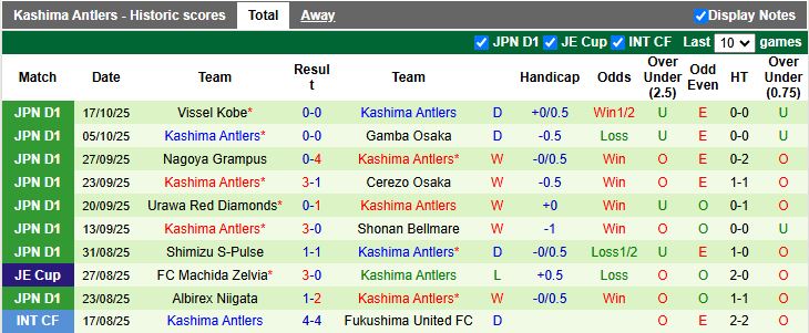 Nhận định Kyoto Sanga vs Kashima Antlers 12h00 ngày 25/10: 6 điểm đua vô địch - Ảnh 3