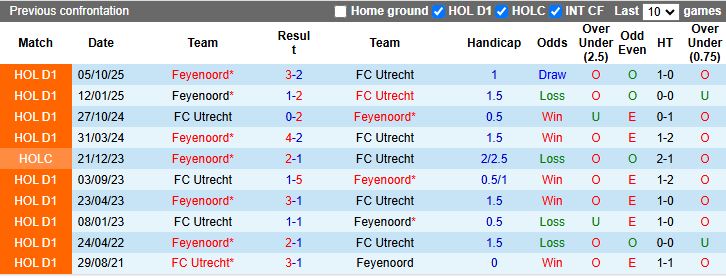 Nhận định Utrecht vs Feyenoord 18h15 ngày 8/2: Ngày buồn của chủ nhà - Ảnh 1