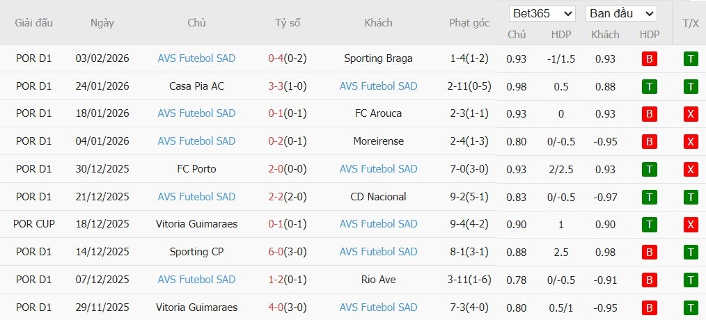 Nhật định phạt góc Sporting CP vs AVS Futebol, 3h45 ngày 06/02 - Ảnh 3