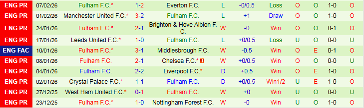 Nhận định Man City vs Fulham 2h30 ngày 12/2: Chủ nhà thắng dễ  - Ảnh 3