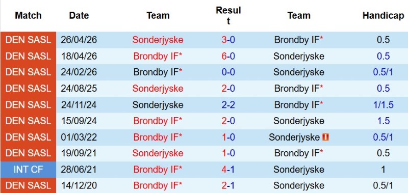 Nhật định phạt góc Brondby vs Sonderjyske, 0h00 ngày 18/8 - Ảnh 5