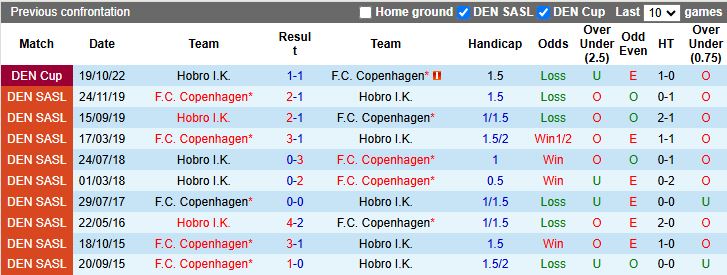 Nhận định Hobro vs Copenhagen 23h45 ngày 29/10: Cuộc đấu không cân sức - Ảnh 1