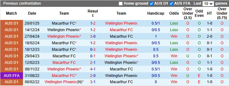 Nhận định Wellington Phoenix vs Macarthur 11h00 ngày 22/11: 3 điểm cho chủ nhà - Ảnh 1