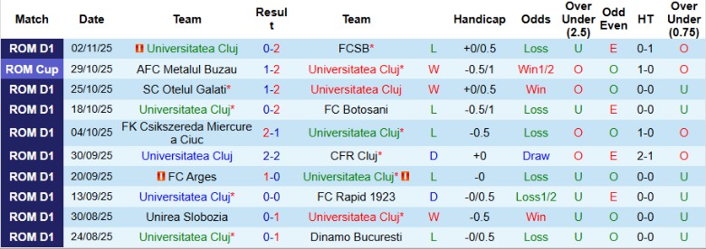 Nhận định Universitatea Cluj vs Metaloglobus Bucuresti, 23h00 ngày 7/11: Chưa thể đổi vận - Ảnh 3