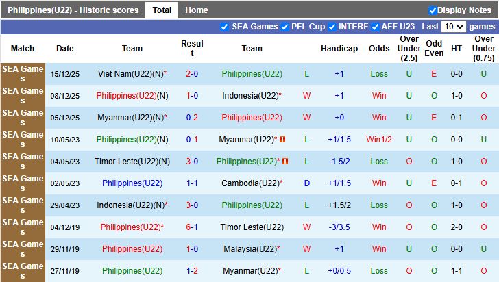 Nhận định U22 Philippines vs U22 Malaysia 15h30 ngày 18/12: Phần thưởng khích lệ - Ảnh 2