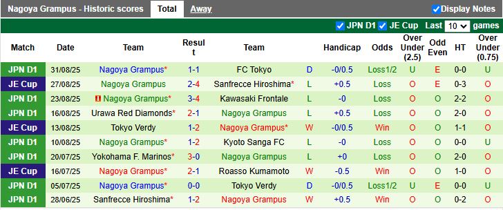 Nhận định Fagiano Okayama vs Nagoya Grampus 16h55 ngày 13/9: Thay đổi lịch sử - Ảnh 3