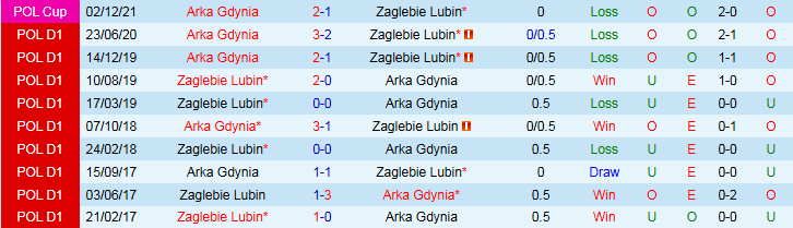 Nhận định Zaglebie Lubin vs Arka Gdynia 23h00 ngày 29/9: Ám ảnh sân khách - Ảnh 4