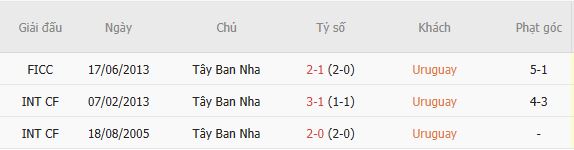 Soi thẻ phạt Uruguay vs Tây Ban Nha, 07h00 ngày 27/06 - Ảnh 4